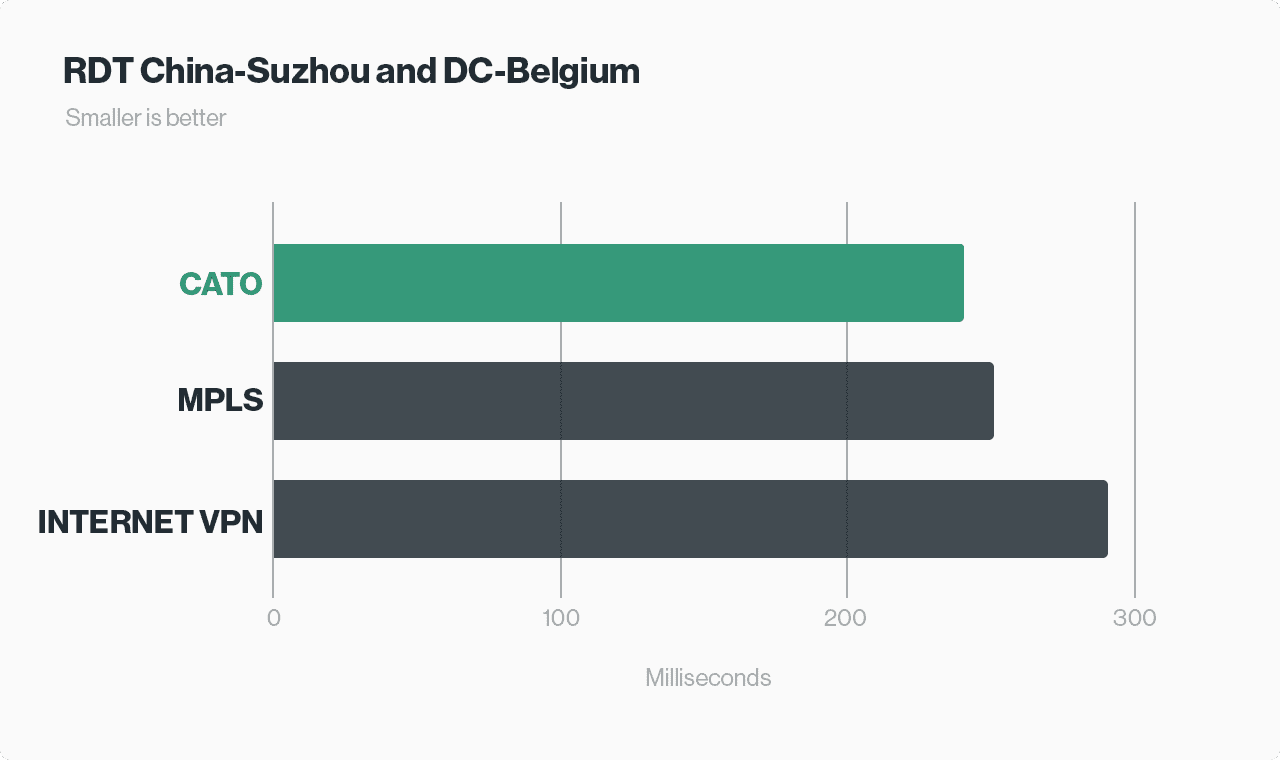 RDT China-Suzhou and DC-Belgium