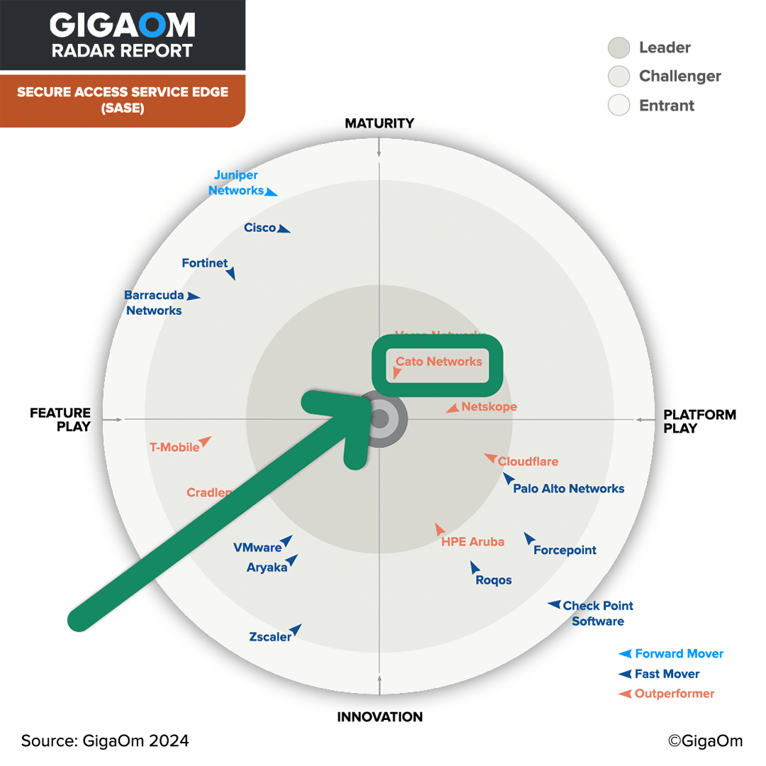 Cato is recognized as a leader in SASE space by Gigaom