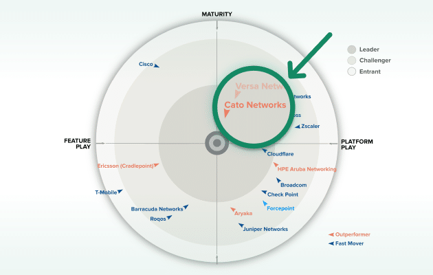 Cato Networks Named a Leader and an Outperformer in the 2025 GigaOm Radar Report for SASE