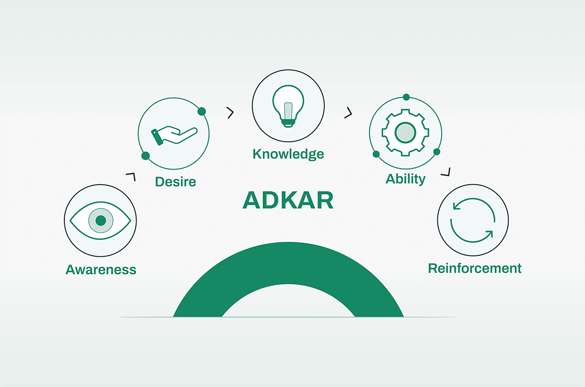 ADKAR: 5 stages to manage the human side of SASE change  